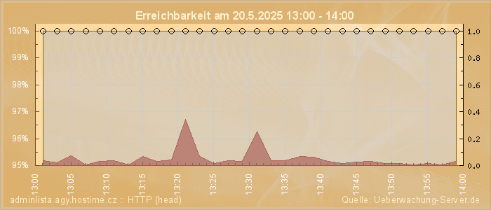 Grafik der Erreichbarkeit