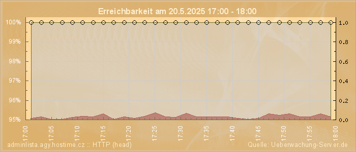 Grafik der Erreichbarkeit