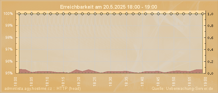 Grafik der Erreichbarkeit