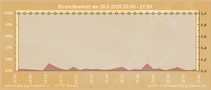 Grafik der Erreichbarkeit