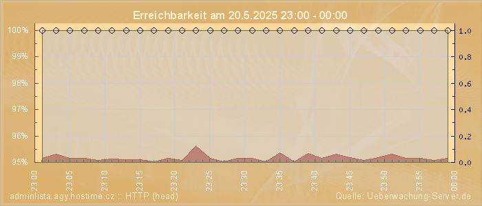 Grafik der Erreichbarkeit