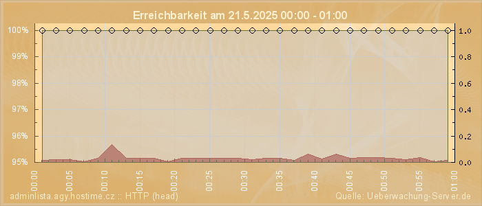 Grafik der Erreichbarkeit