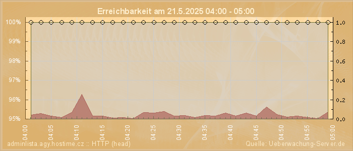 Grafik der Erreichbarkeit