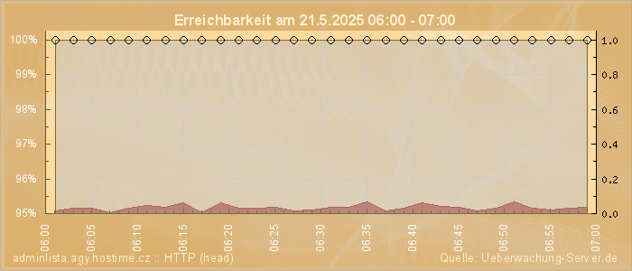 Grafik der Erreichbarkeit