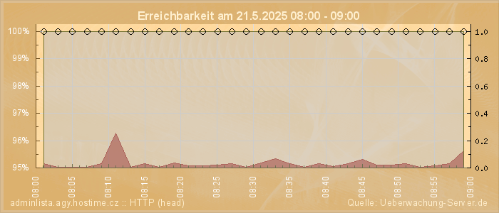 Grafik der Erreichbarkeit