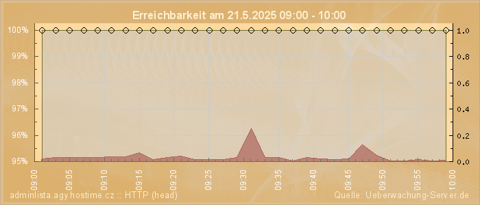 Grafik der Erreichbarkeit