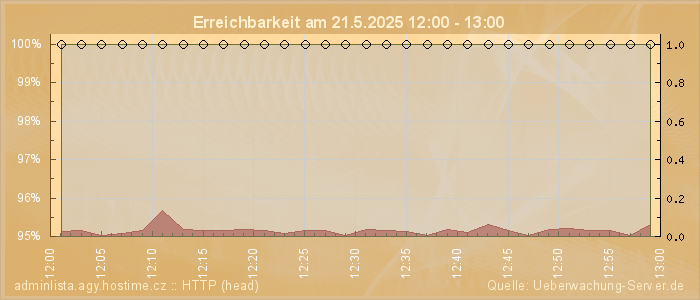 Grafik der Erreichbarkeit