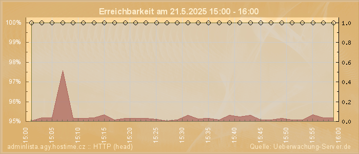 Grafik der Erreichbarkeit