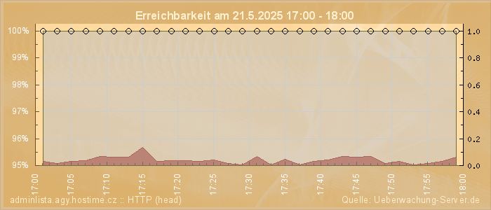 Grafik der Erreichbarkeit