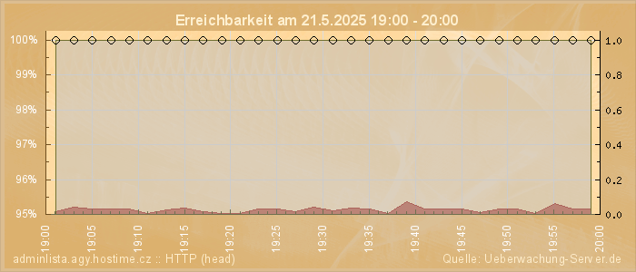 Grafik der Erreichbarkeit