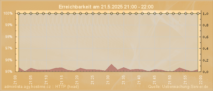 Grafik der Erreichbarkeit