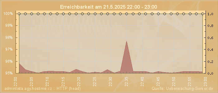 Grafik der Erreichbarkeit