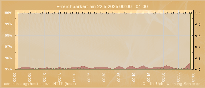 Grafik der Erreichbarkeit