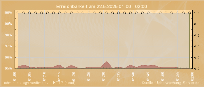 Grafik der Erreichbarkeit