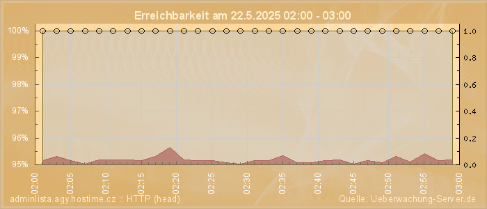 Grafik der Erreichbarkeit