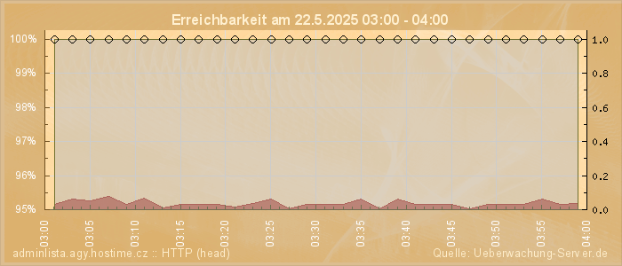 Grafik der Erreichbarkeit