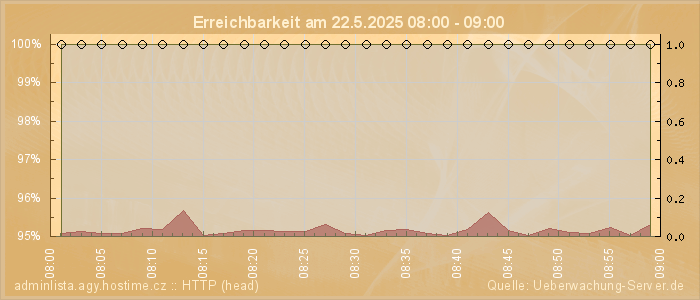 Grafik der Erreichbarkeit