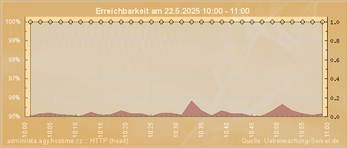 Grafik der Erreichbarkeit