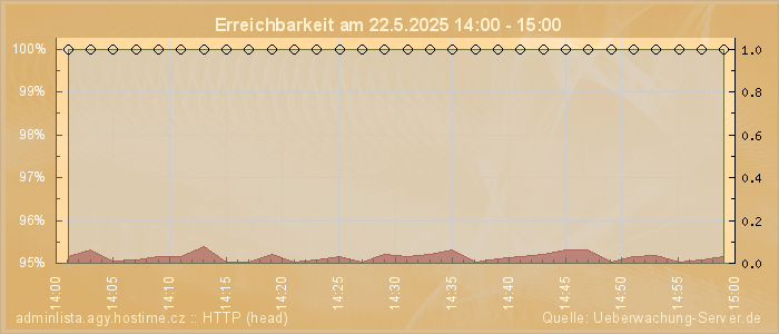 Grafik der Erreichbarkeit