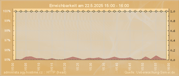 Grafik der Erreichbarkeit