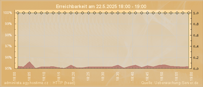 Grafik der Erreichbarkeit