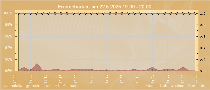 Grafik der Erreichbarkeit