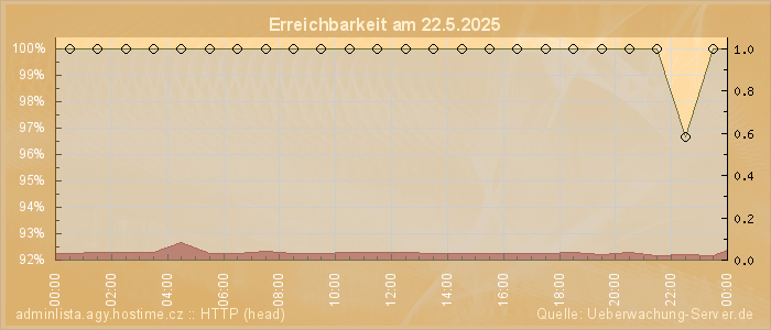 Grafik der Erreichbarkeit