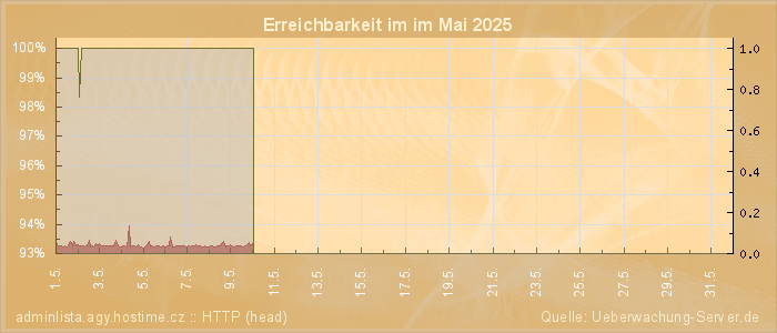 Grafik der Erreichbarkeit