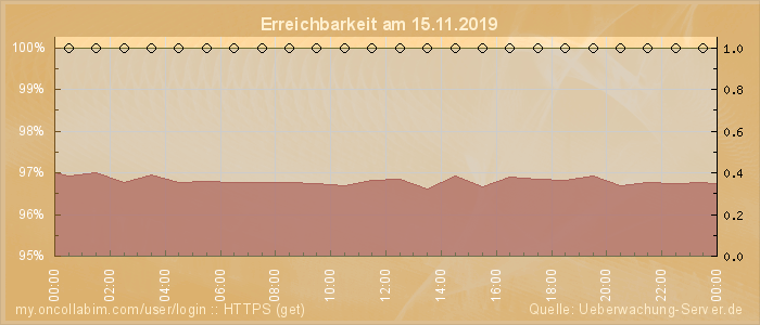 Grafik der Erreichbarkeit