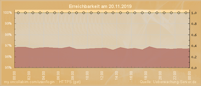 Grafik der Erreichbarkeit