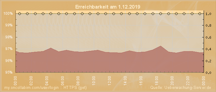 Grafik der Erreichbarkeit
