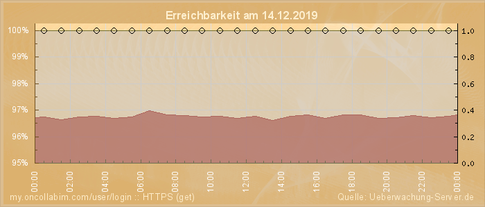 Grafik der Erreichbarkeit