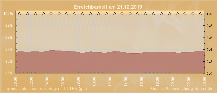 Grafik der Erreichbarkeit