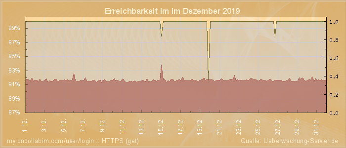 Grafik der Erreichbarkeit