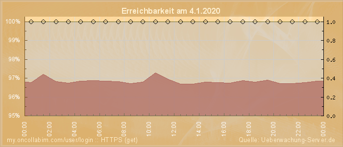 Grafik der Erreichbarkeit