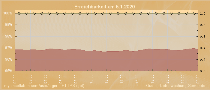 Grafik der Erreichbarkeit
