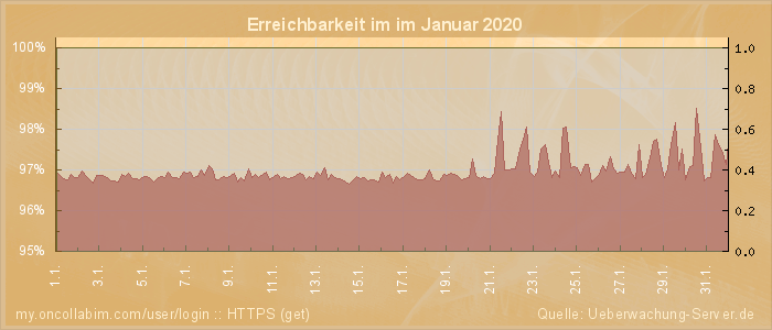 Grafik der Erreichbarkeit