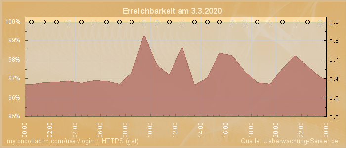 Grafik der Erreichbarkeit