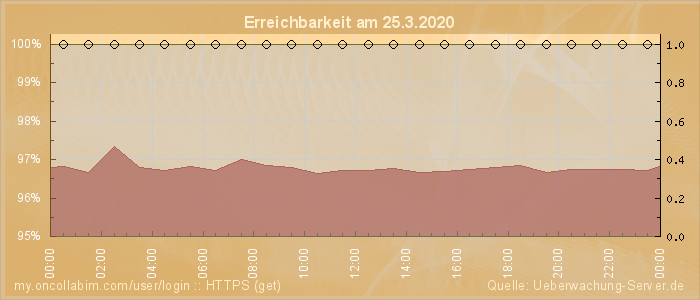Grafik der Erreichbarkeit