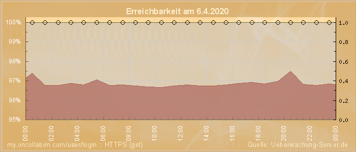 Grafik der Erreichbarkeit