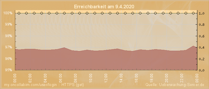 Grafik der Erreichbarkeit