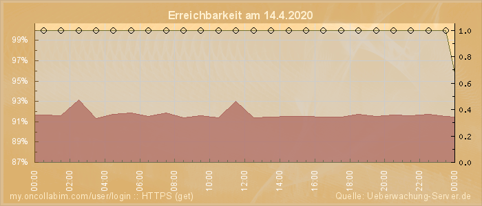 Grafik der Erreichbarkeit