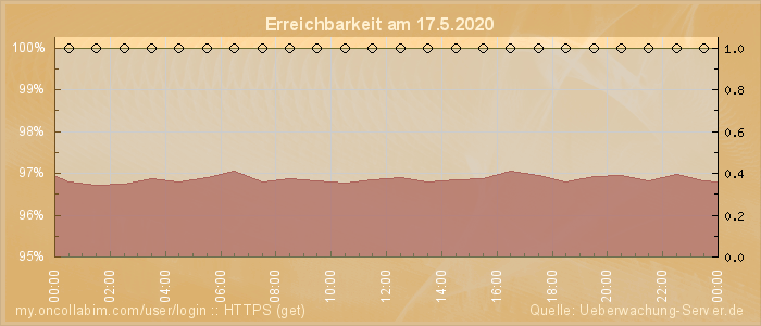 Grafik der Erreichbarkeit