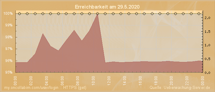 Grafik der Erreichbarkeit