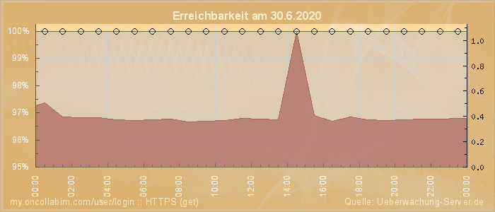Grafik der Erreichbarkeit