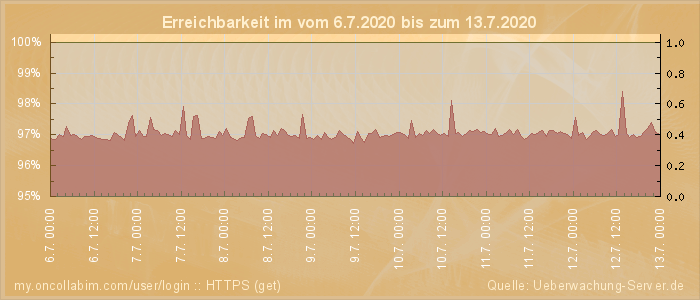 Grafik der Erreichbarkeit