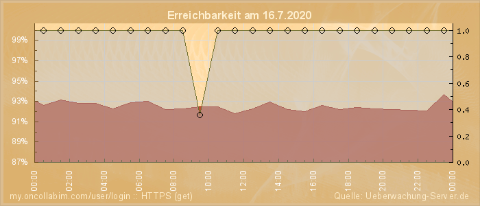 Grafik der Erreichbarkeit