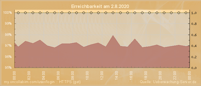 Grafik der Erreichbarkeit