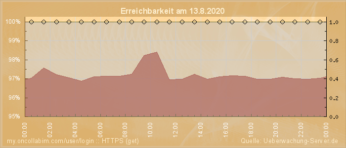 Grafik der Erreichbarkeit