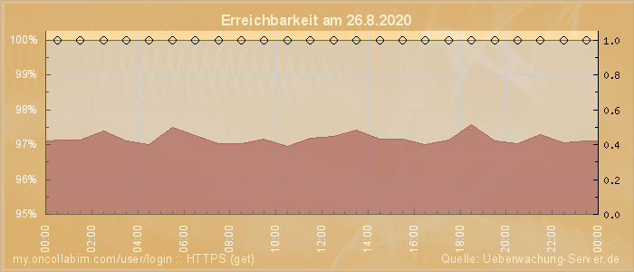 Grafik der Erreichbarkeit